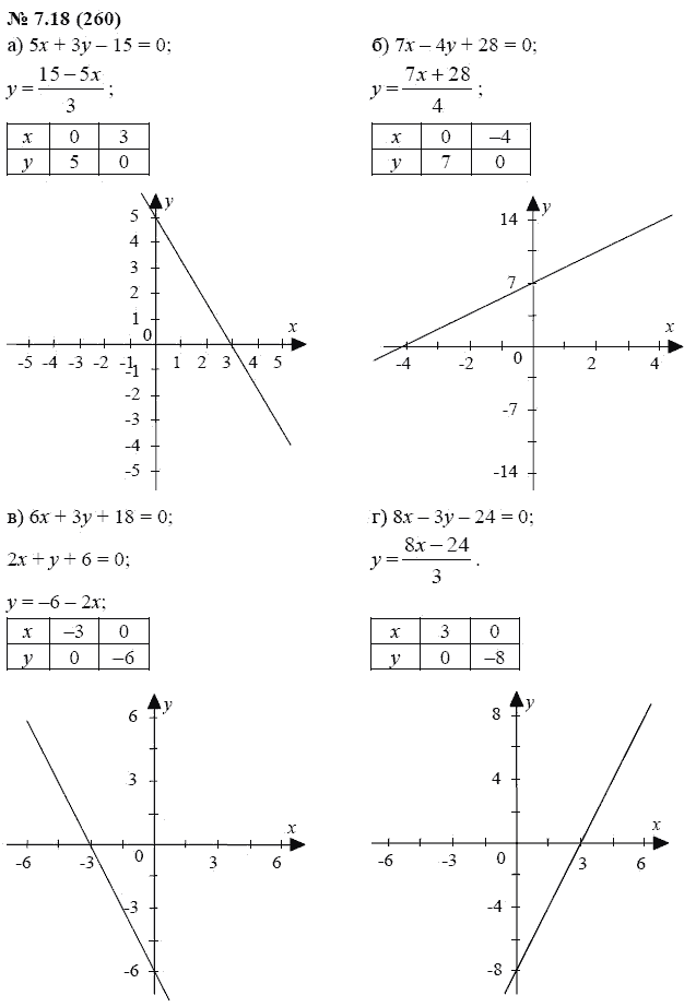 Ответ к задаче № 7.18 (260) - А.Г. Мордкович, гдз по алгебре 7 класс